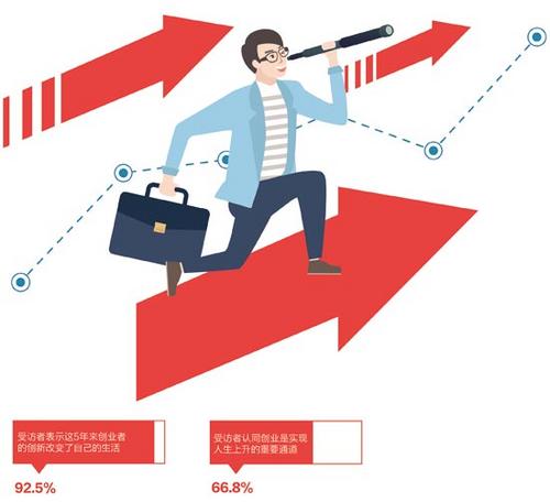 72.5%受訪者愿去創(chuàng)業(yè)公司工作多認為能獲得鍛煉